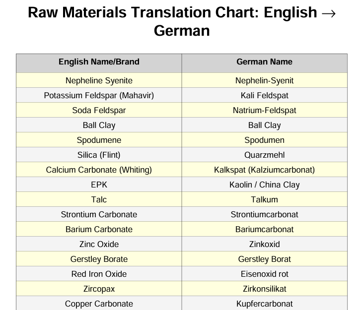 Translating Raw Materials for Ceramics: English to German