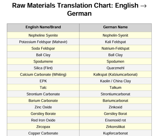 Translating Raw Materials for Ceramics: English to German